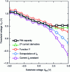 Figure 14 - Threshold voltage of forward electron channel as a function of substrate bias, measured with PIN diode and standard MOSFET techniques