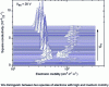 Figure 19 - Spectral representation of the square mobility-conductivity dependence, obtained by processing the MR curves in Figure 18a with the HR-MSA method (after [62]).