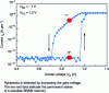 Figure 22 - Static anode current-voltage characteristic of a Z2-FET