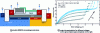 Figure 26 - Innovative EDMOS device fabricated on FD-SOI (after [76])