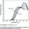 Figure 6 - Transconductance as a function of gate voltage for various substrate polarizations (after [29])