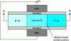 Figure 14 - Double gate transistor (TFET) with tunnel conduction between source/channel
and drain