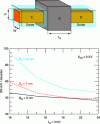 Figure 16 - Low inversion SS slope as a function of the InAs GAA nanowire diameter
and gate length for a supply voltage VDD = 0.3 V