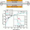 Figure 19 - Double gate TFET on WTe2 layer with transfer characteristic ID (VG) as
a function of gate length (VD = 0.5 V, S/D doping :
1013 cm−2)