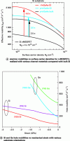 Figure 2 - Comparison
of carrier mobilities for Si and the alternative channels Ge and III-V