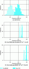 Figure 4 - Impact
of doping fluctuation on threshold voltage variations of different
device architectures