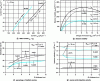 Figure 5 - Impact
of tensile strain (obtained by the smart-cut process from Si/Si0.8 Ge0.2 relaxed layers) on very short FDSOI MOSFETs
with very thin films