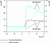 Figure 9 - Drain
current and transconductance of a transistor of thickness 3