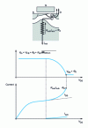 Figure 17 - Substrate self-polarization due to impact ionization and its influence on the output characteristic