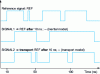 Figure 4 - Interpreting the two types of delay