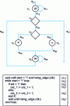 Figure 10 - Behavioral specification and corresponding control flow graph