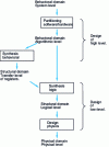 Figure 3 - Main design stages