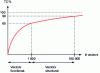 Figure 7 - Fault coverage (FC) as a function of the number of vectors