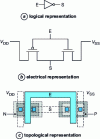 Figure 42 - CMOS inverter representations