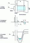 Figure 3 - Schematic representation of the buried channel for volume transfer