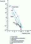 Figure 11 - Gunn diode performance