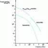 Figure 12 - Power density obtained with resonant tunnel diodes