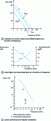 Figure 15 - Typical performance of a commercial bipolar transistor