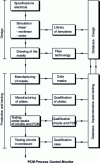 Figure 23 - Designing and building an MMIC in a foundry