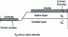 Figure 3 - Schottky diode structure