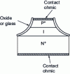Figure 6 - PIN diode in mesa technology