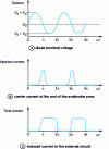 Figure 9 - IMPATT diode operation