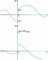 Figure 15 - "Derivative f ' (t ) of a discontinuous function f (t ): this "derivative" includes an impulse at t = 0.