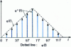 Figure 16 - Representation of a sampled function as a sequence of pulses