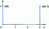 Figure 21 - Kronecker signals d (k ) and d (k – 3)