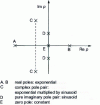 Figure 23 - Correspondence between the position of the real or complex (simple) poles of F (p ) and the nature of f (t )