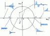 Figure 31 - Position of the poles of F (z ) and behavior of f (k ) for infinite k