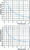 Figure 33 - Frequency response of a first-order system (static gain K, time constant T ) (from [6], p. 127)