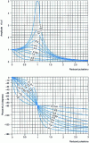 Figure 34 - Frequency response of a second-order system (static gain K = 1, reduced pulsation , damping factor z ) (from [6], p. 175)