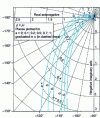 Figure 37 - Frequency response loci (transfer loci, Nyquist loci) of a 1/p (1 + p ) (1 + ap ) system (after [6], p. 256)