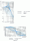 Figure 41 - Logarithmic frequency response of a second-order system (static gain K = 1, reduced pulsation , damping factor z ) (from [6], p. 178-179)