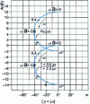 Figure 45 - Logarithmic frequency response loci (Nichols loci, Black loci) of transfer function systems: (from [21], p. 128)