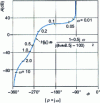 Figure 46 - Logarithmic frequency response loci (Nichols loci, Black loci) of transfer function systems (from [21], p. 135)