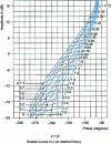 Figure 48 - Logarithmic frequency response loci (logarithmic transfer loci, Black loci) for systems with transfer function 1/p (1 + p ) (1 + ap ) (from [6], p. 267)