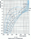 Figure 49 - Logarithmic frequency response loci (logarithmic transfer loci, Black loci) for systems with transfer function 1/p (1 + 2 zp + p 2) (from [6], p. 268)