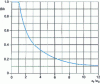 Figure 53 - Equivalent gain of a saturated organ (from [5], p. 35)