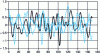 Figure 1 - Three trajectories of a random (continuous-time) process