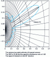 Figure 11 -  Standard deviation of errors εfv and εmvdr as a function of fogger angle of arrival