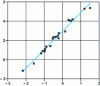 Figure 6 - Regression line determined from 20 points