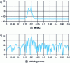 Figure 7 - Noise sum of two sinusoids at frequencies 0.18 and 0.2. The number of points is 100 and the S/N ratio is 5 dB.