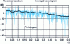 Figure 8 - Random signal and spectra: theoretical spectrum, periodogram and averaged periodogram with blocks of M = 64