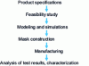 Figure 2 - Microsystem design principle