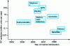 Figure 28 - Introducing microswitches to the market (source: PHS MEMS)