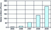 Figure 29 - RF switch market forecast - portable applications (source: PHS MEMS)