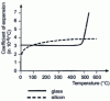 Figure 10 - Coefficients of expansion of silicon and Corning 7740 glass