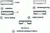 Figure 12 - Principle of membrane construction by stopping on a boron-doped layer. The silicon on the front and rear faces can also be protected by oxide or nitride.